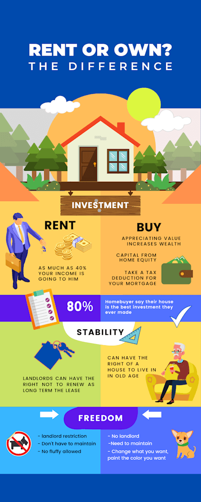 Rent or own infographic comparing investment, stability, and freedom.